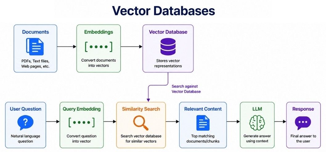 Vector Databases