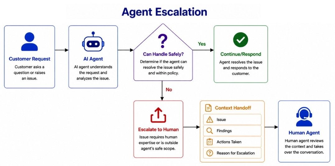 Agent Escalation