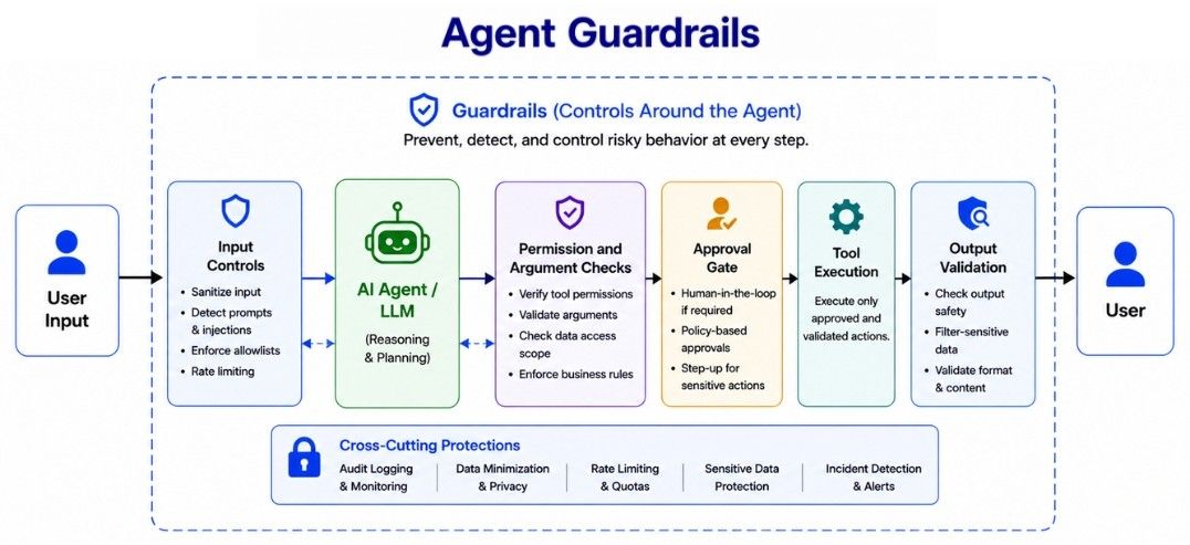 Agent Guardrails