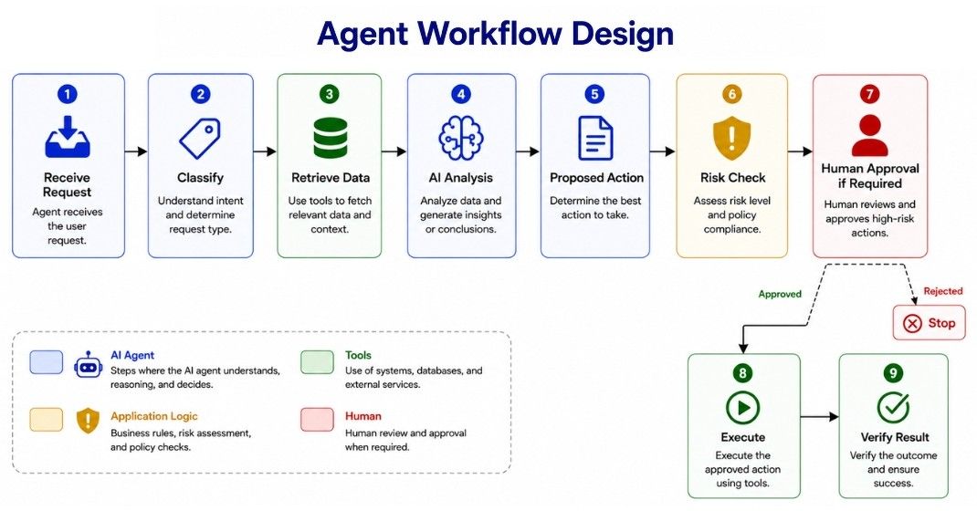 Agent Workflow Design