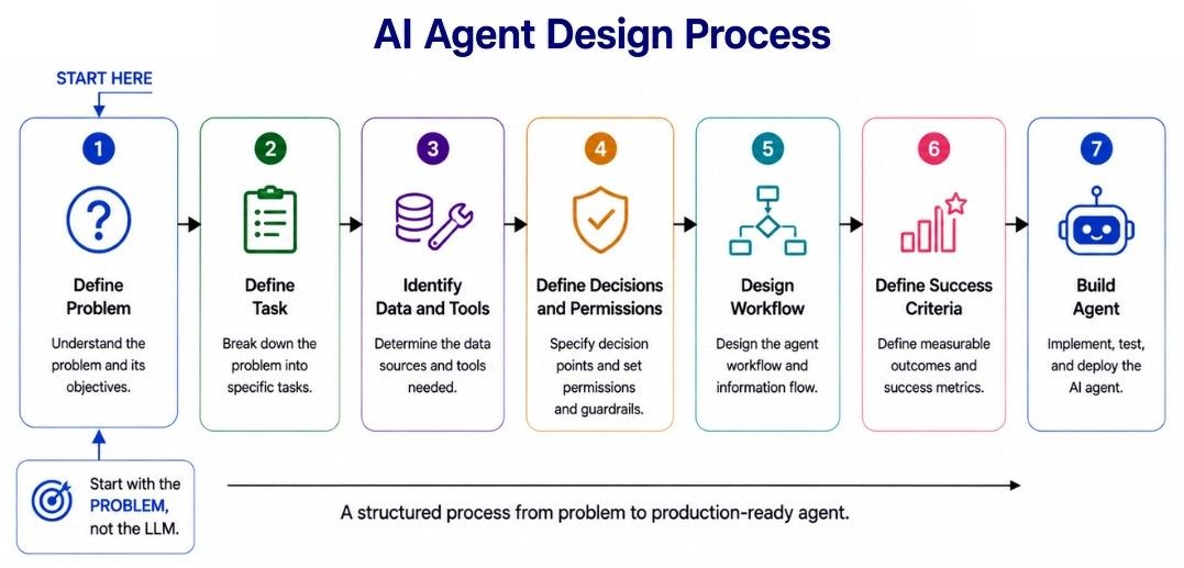 AI Agent Design Process