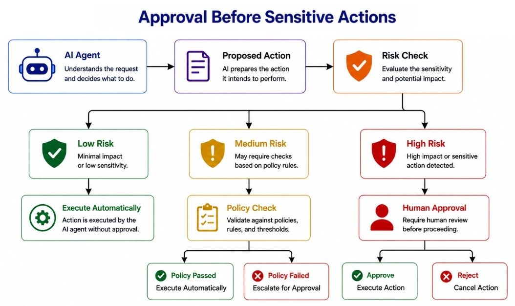 Approval Before Sensitive Actions