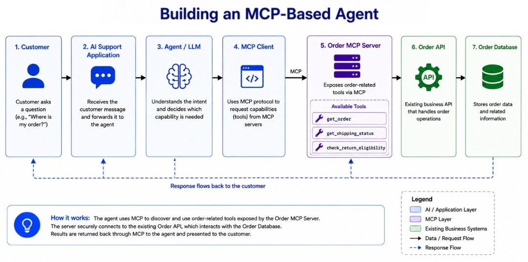 Building an MCP-Based Agent