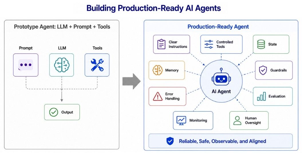 Building Production-Ready AI Agents