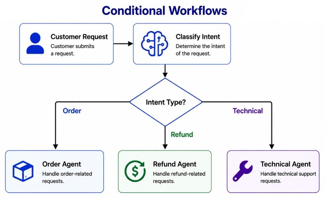 Conditional Workflows