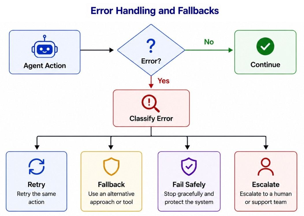 Error Handling and Fallbacks