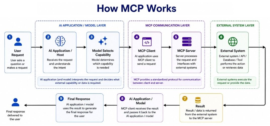 How MCP Works
