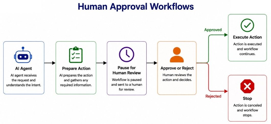 Human Approval Workflows