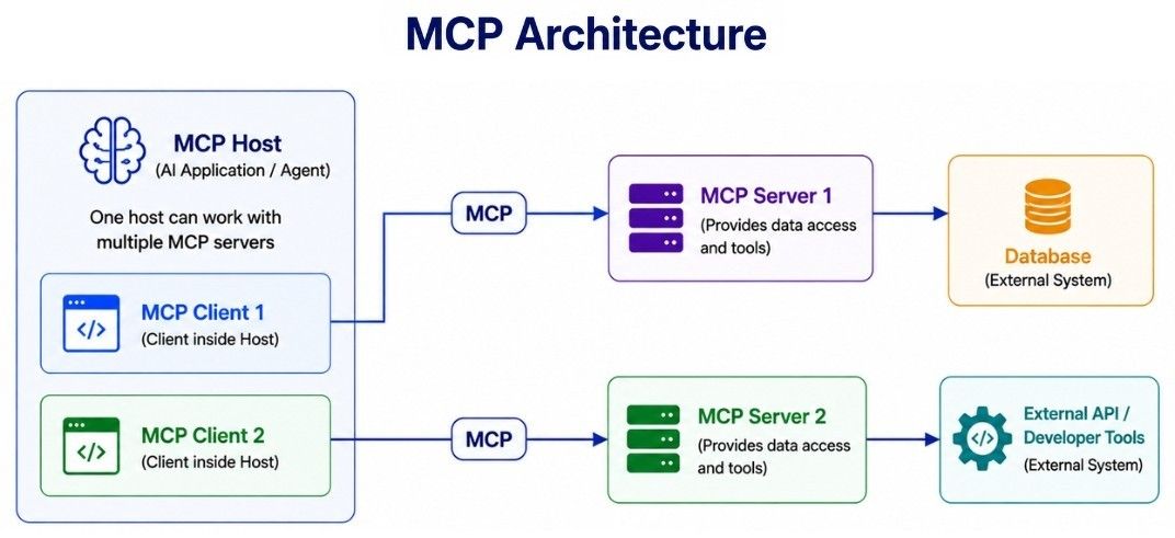 MCP Architecture