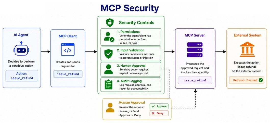 MCP Security