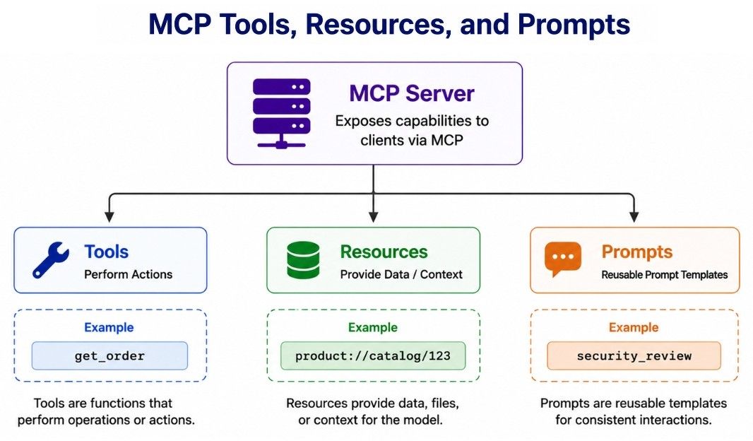 MCP Tools, Resources and Prompt
