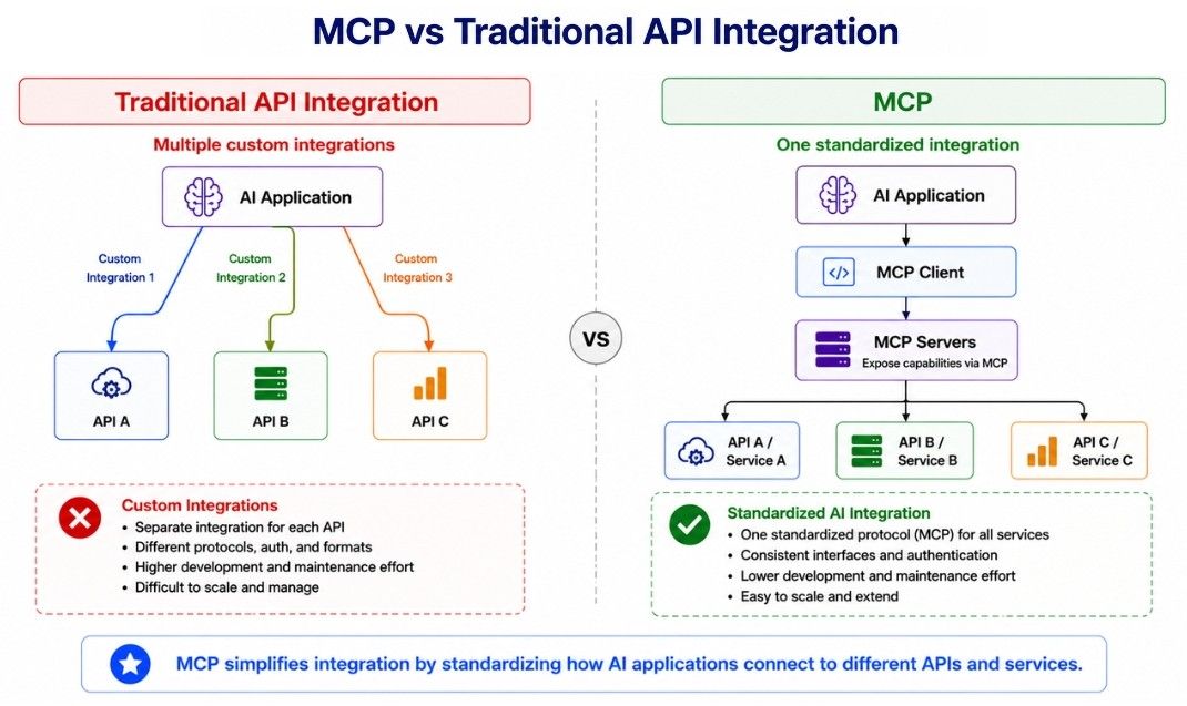 MCP vs Traditional API Integration