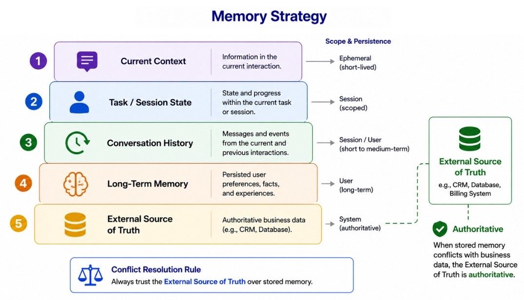 Memory Strategy