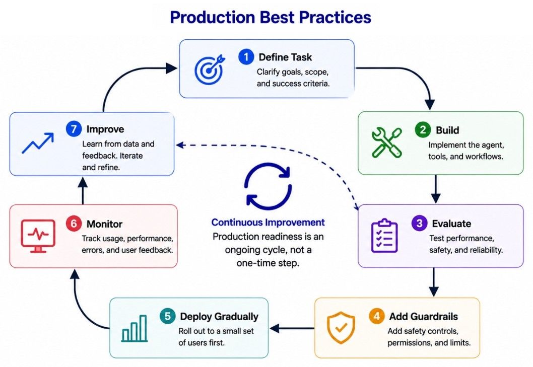 Production Best Practices