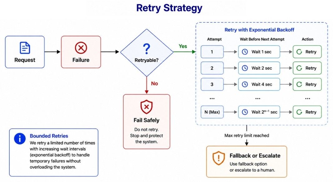 Retry Strategy