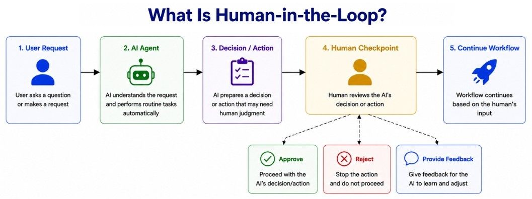 What Is Human-in-the-Loop?