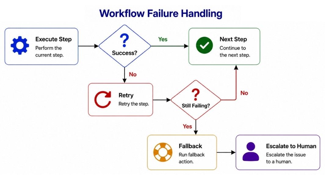 Workflow Failure Handling