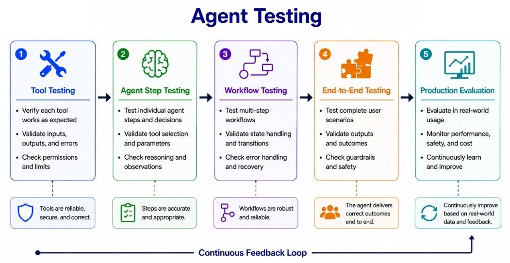 Agent Testing
