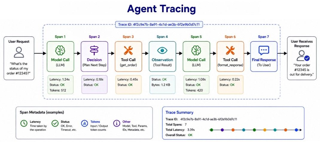 Agent Tracing
