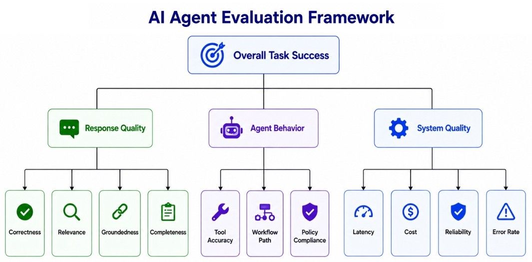 AI Agent Evaluation Framework