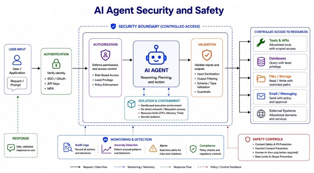AI Agent Security and Safety