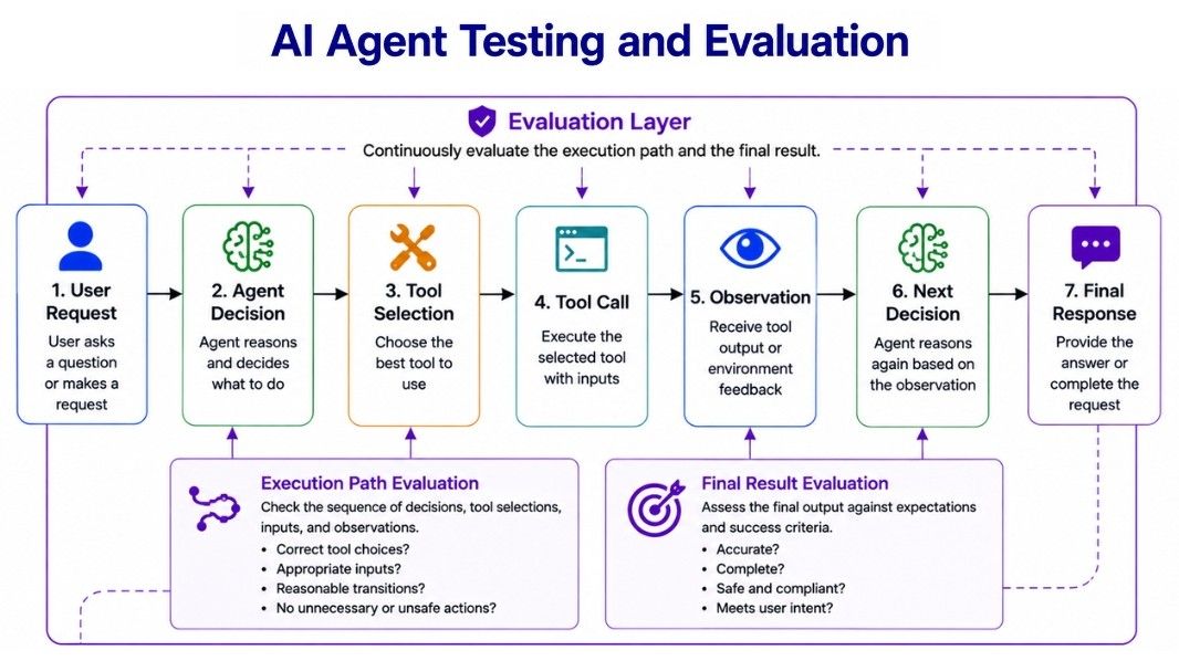 AI Agent Testing and Evaluation