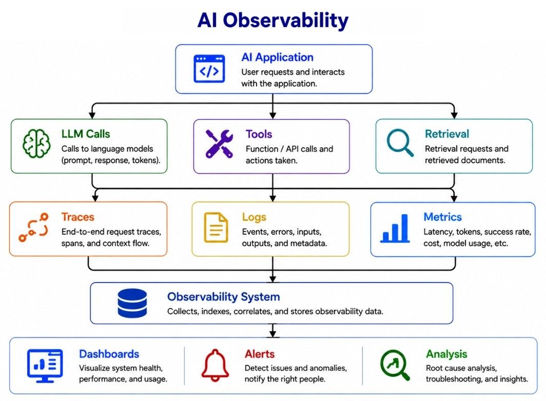 AI Observability