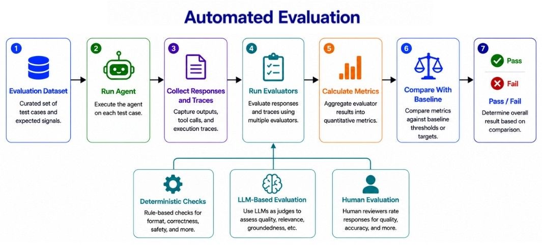 Automated Evaluation