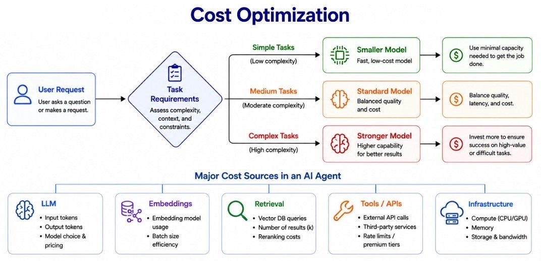 Cost Optimization