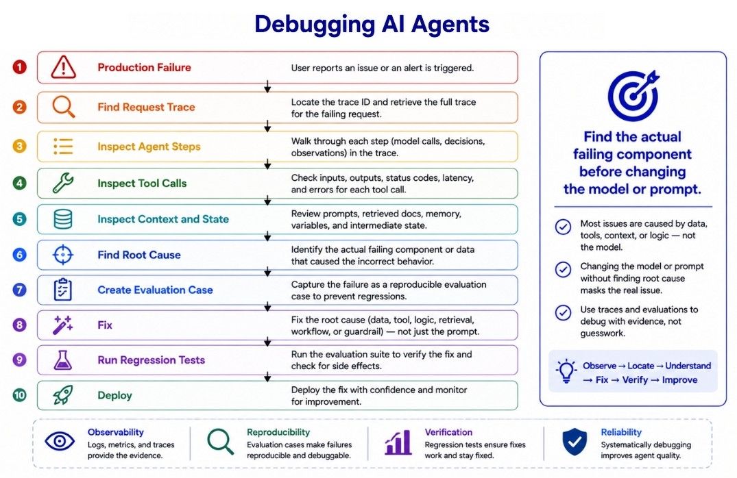 Debugging AI Agents