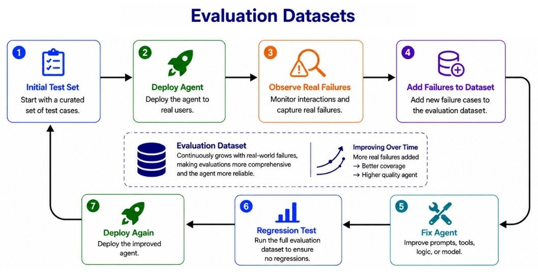 Evaluation Datasets