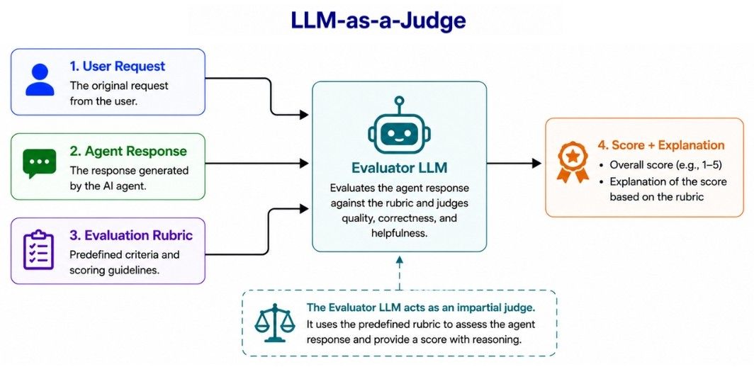 LLM-as-a-Judge