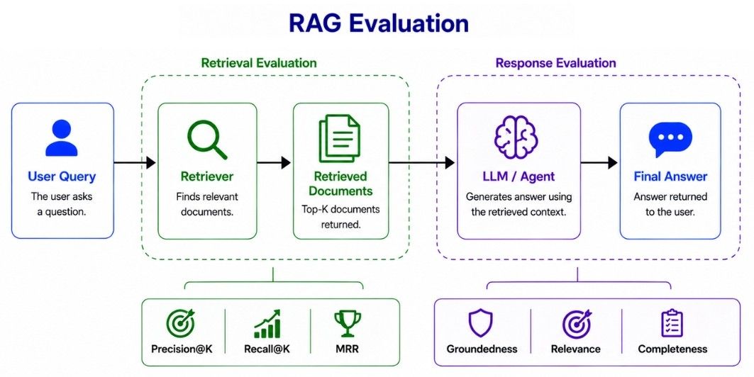 RAG Evaluation