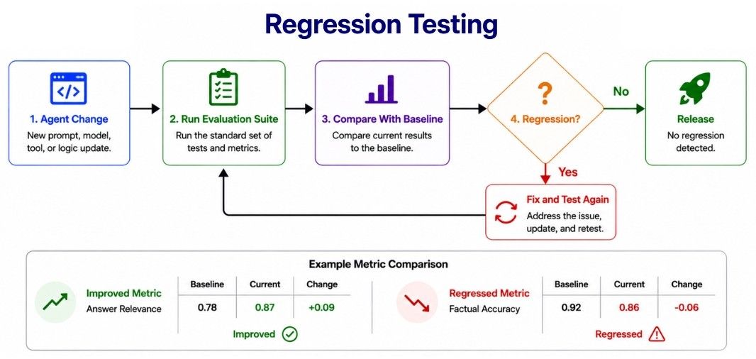 Regression Testing