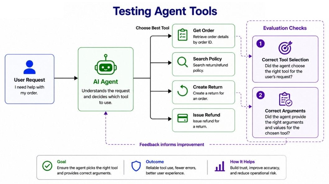 Testing Agent Tools
