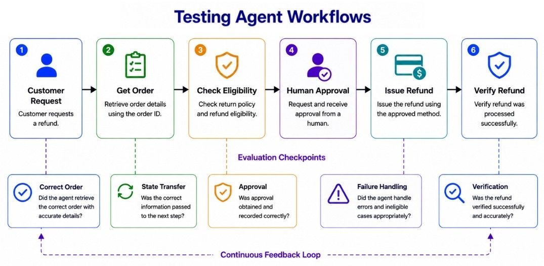 Testing Agent Workflows