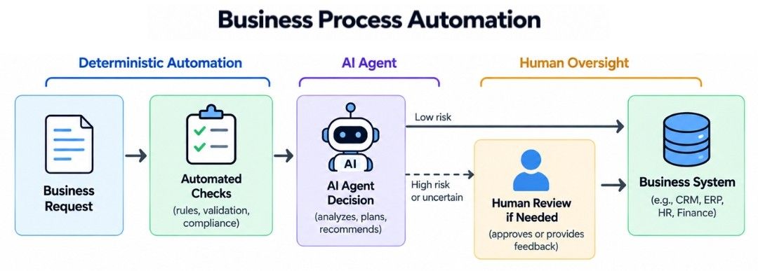 Business Process Automation