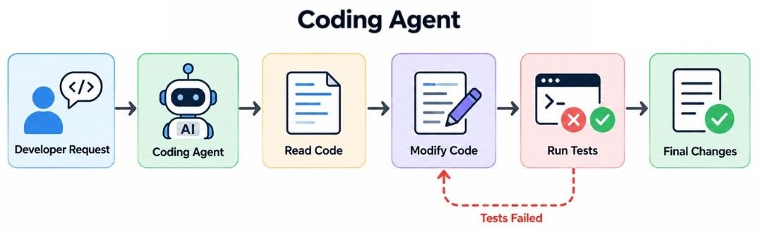 Coding Agent