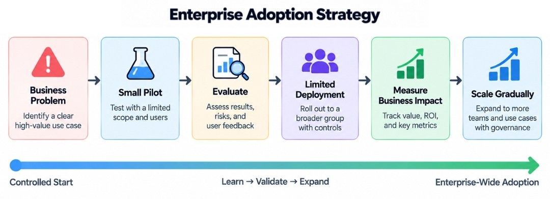 Enterprise Adoption Strategy