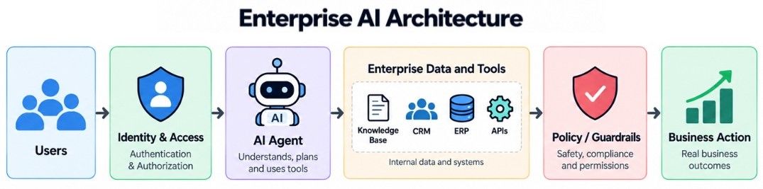 Enterprise AI Architecture