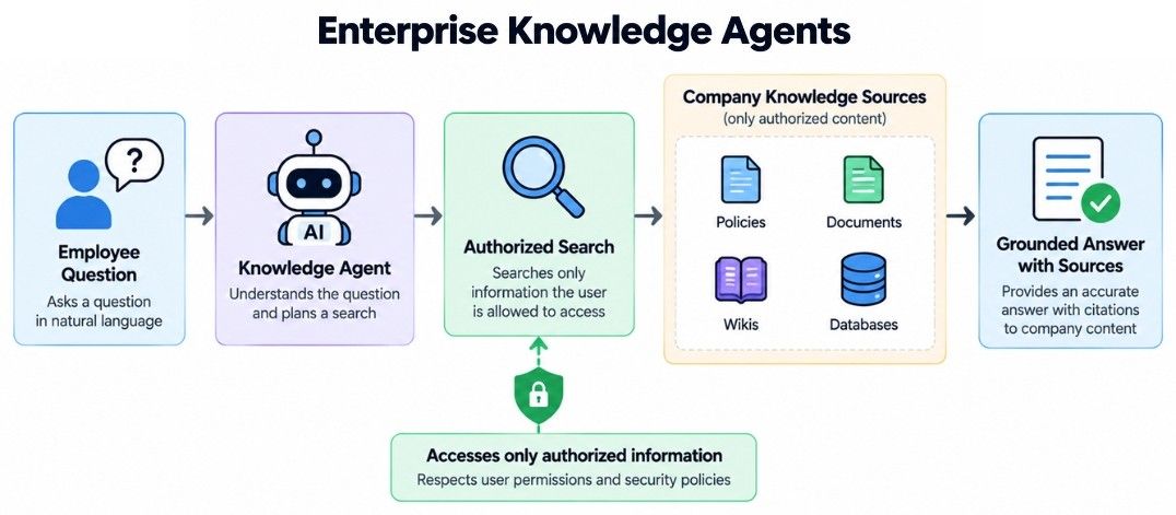 Enterprise Knowledge Agents