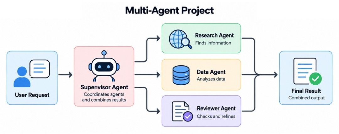 Multi-Agent Project