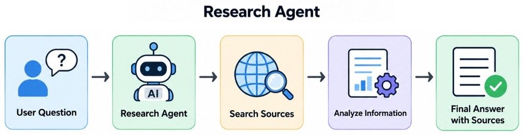 Research Agent