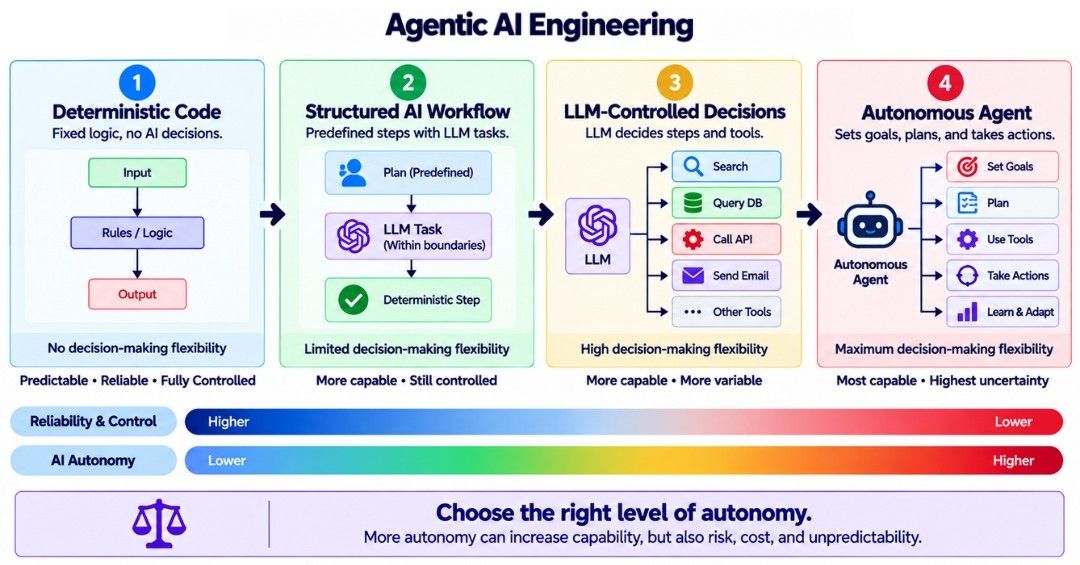 Agentic AI Engineering