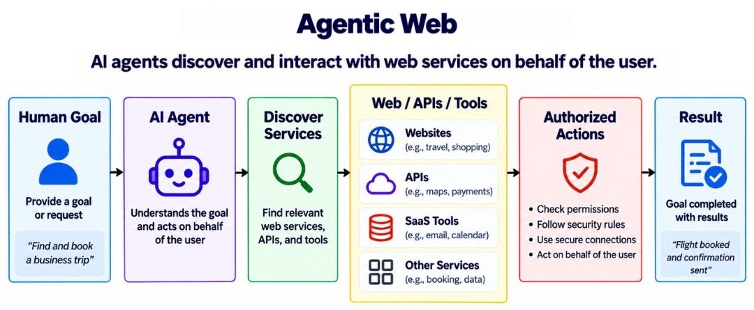 Agentic Web