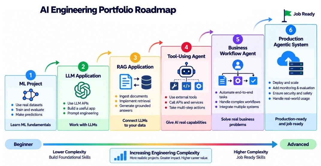 Portfolio Roadmap