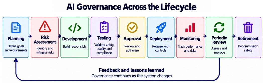 Governance Across the AI Lifecycle