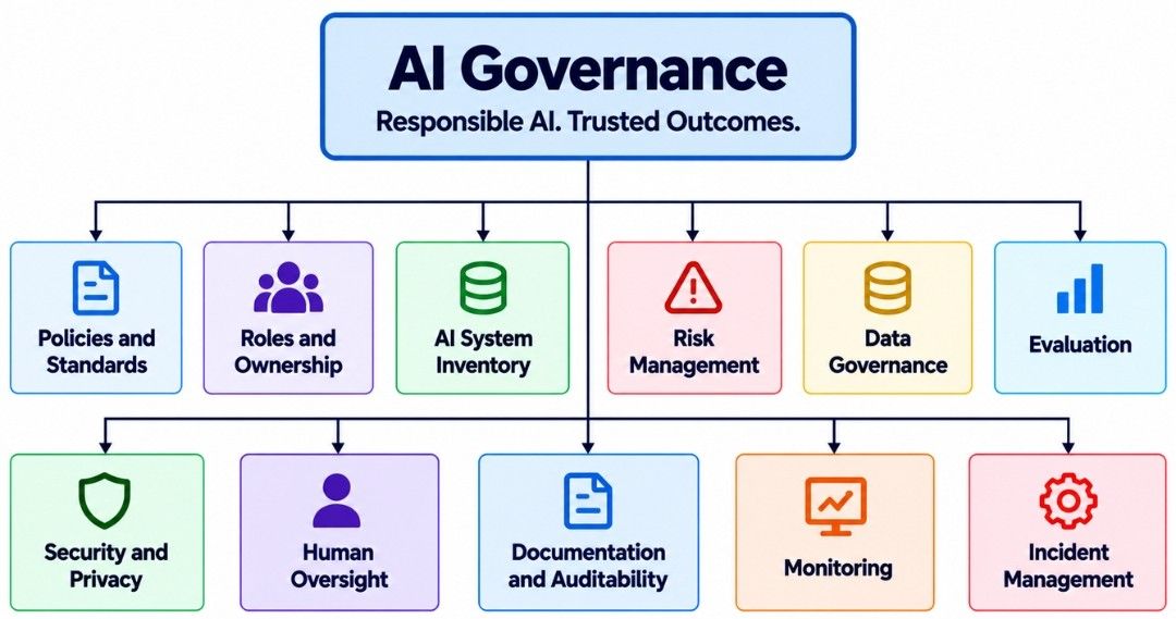 AI Governance