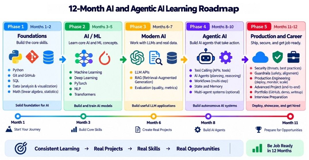 12-Month Learning Roadmap