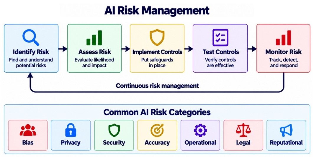 AI Risk Management